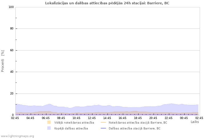 Grafiki: Lokalizācijas un dalības attiecības