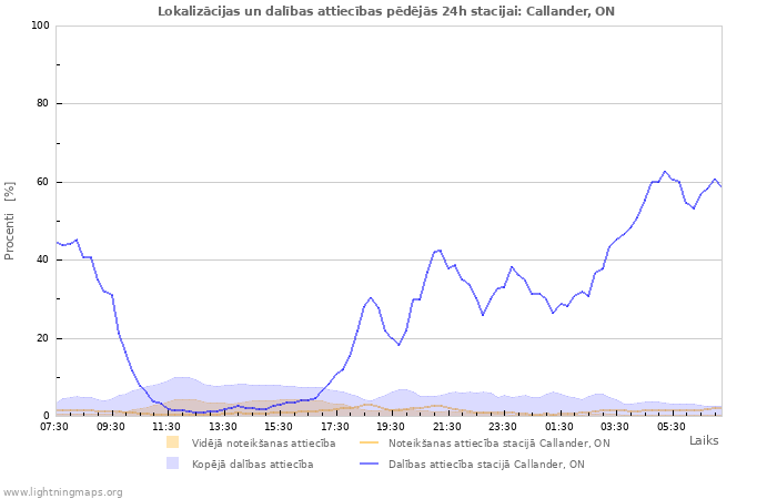 Grafiki: Lokalizācijas un dalības attiecības