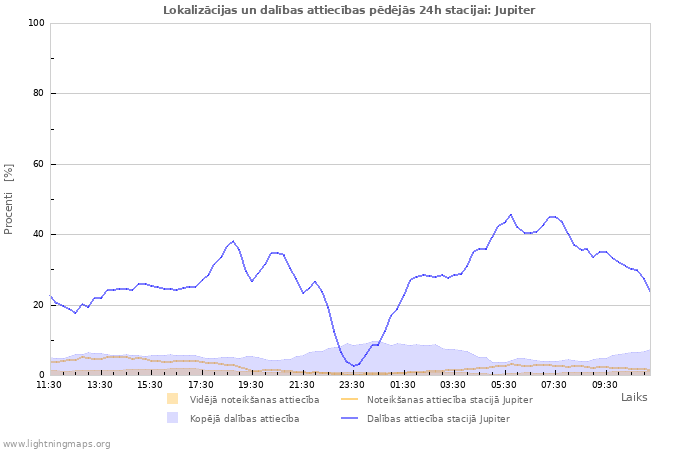 Grafiki: Lokalizācijas un dalības attiecības