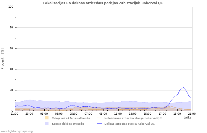 Grafiki: Lokalizācijas un dalības attiecības