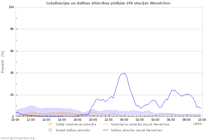 Grafiki: Lokalizācijas un dalības attiecības