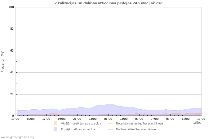 Grafiki: Lokalizācijas un dalības attiecības