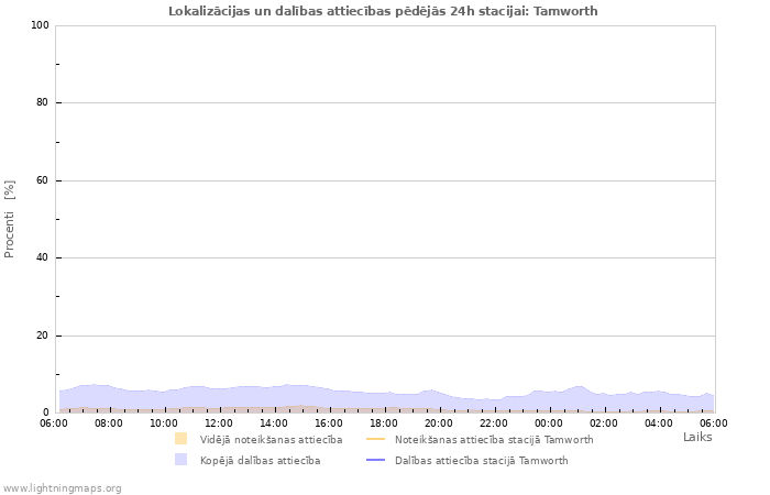 Grafiki: Lokalizācijas un dalības attiecības