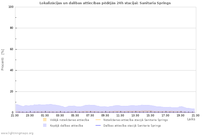 Grafiki: Lokalizācijas un dalības attiecības