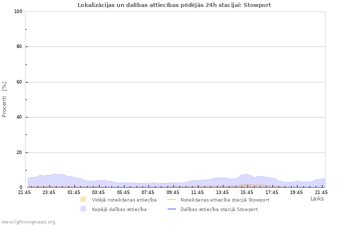 Grafiki: Lokalizācijas un dalības attiecības