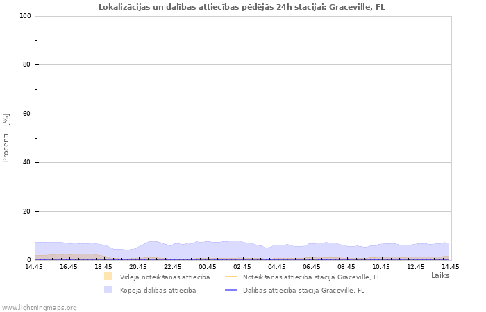 Grafiki: Lokalizācijas un dalības attiecības