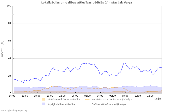 Grafiki: Lokalizācijas un dalības attiecības