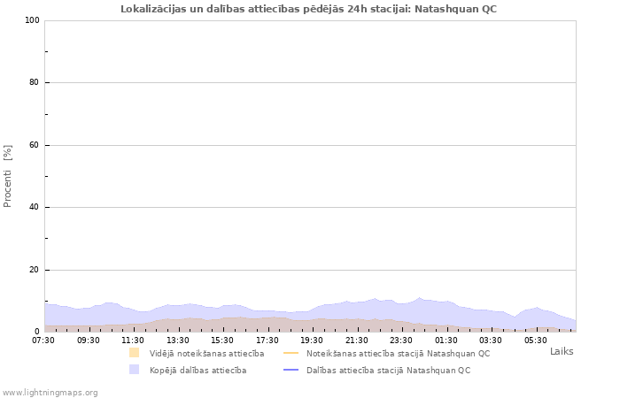 Grafiki: Lokalizācijas un dalības attiecības