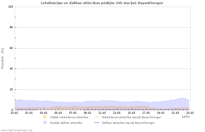 Grafiki: Lokalizācijas un dalības attiecības