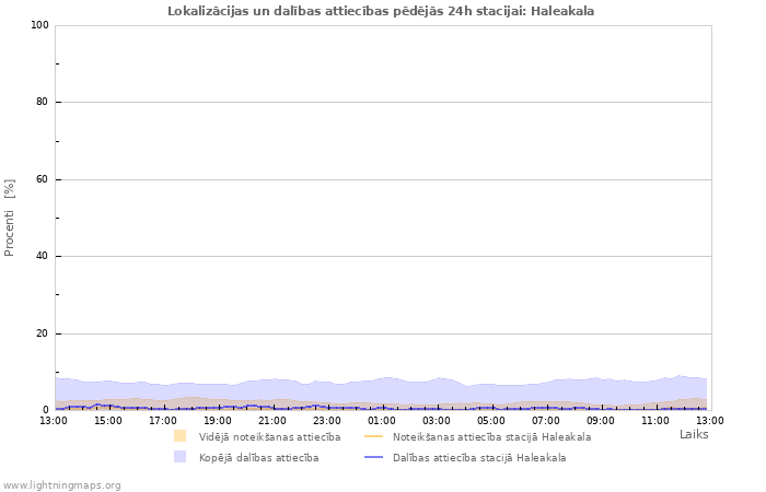 Grafiki: Lokalizācijas un dalības attiecības