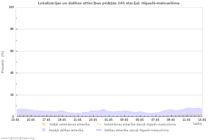 Grafiki: Lokalizācijas un dalības attiecības