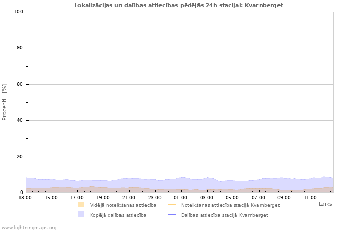 Grafiki: Lokalizācijas un dalības attiecības