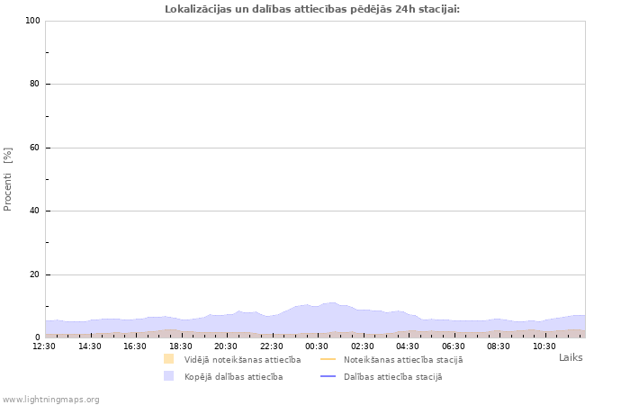 Grafiki: Lokalizācijas un dalības attiecības