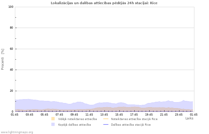 Grafiki: Lokalizācijas un dalības attiecības