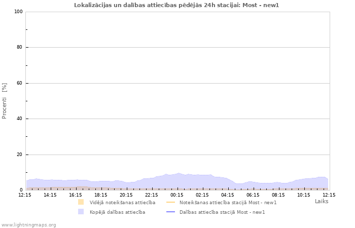 Grafiki: Lokalizācijas un dalības attiecības