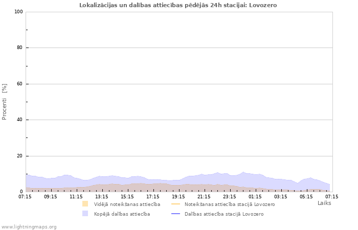 Grafiki: Lokalizācijas un dalības attiecības