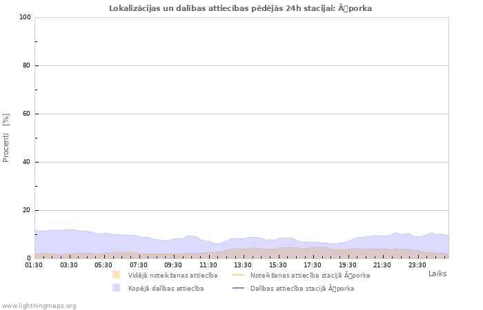 Grafiki: Lokalizācijas un dalības attiecības