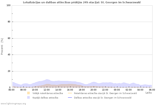 Grafiki: Lokalizācijas un dalības attiecības