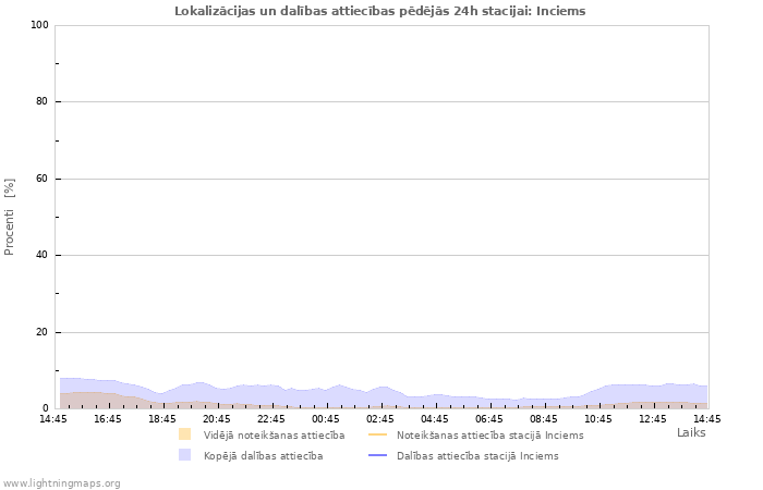 Grafiki: Lokalizācijas un dalības attiecības