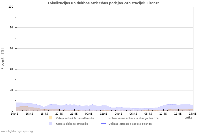 Grafiki: Lokalizācijas un dalības attiecības