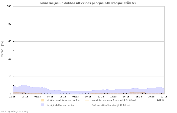 Grafiki: Lokalizācijas un dalības attiecības