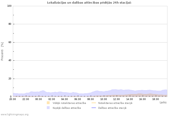 Grafiki: Lokalizācijas un dalības attiecības