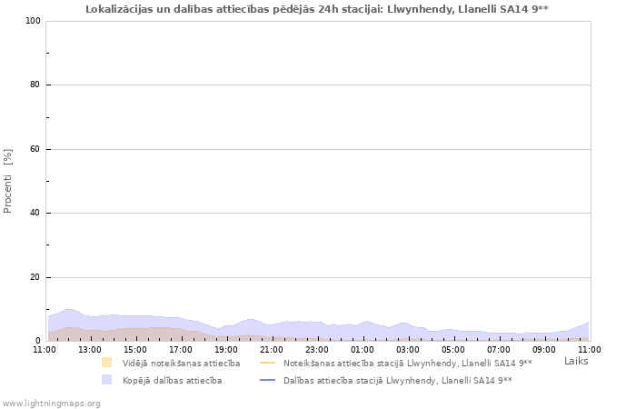 Grafiki: Lokalizācijas un dalības attiecības