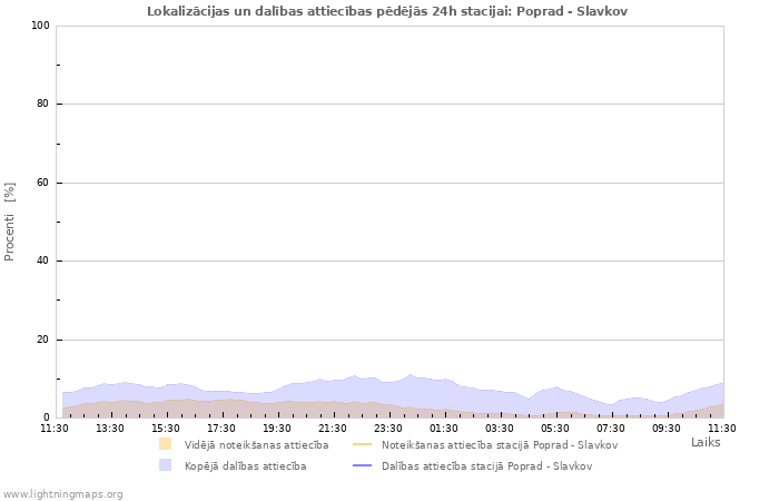 Grafiki: Lokalizācijas un dalības attiecības