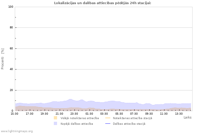 Grafiki: Lokalizācijas un dalības attiecības