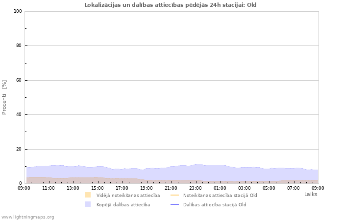 Grafiki: Lokalizācijas un dalības attiecības