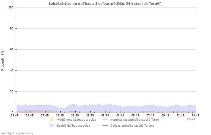 Grafiki: Lokalizācijas un dalības attiecības