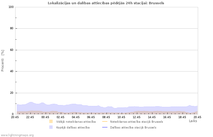 Grafiki: Lokalizācijas un dalības attiecības