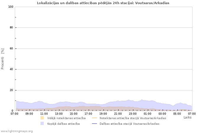 Grafiki: Lokalizācijas un dalības attiecības