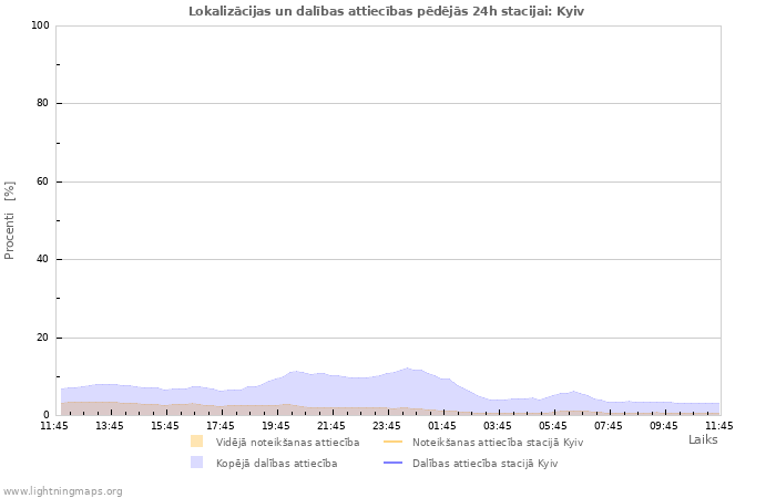 Grafiki: Lokalizācijas un dalības attiecības