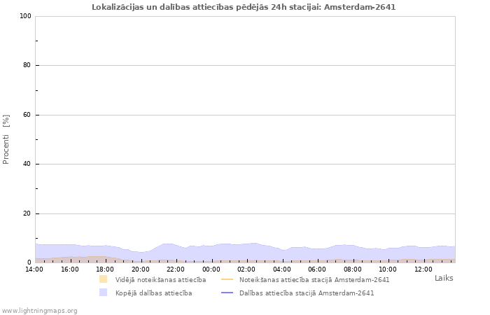 Grafiki: Lokalizācijas un dalības attiecības