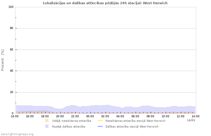 Grafiki: Lokalizācijas un dalības attiecības