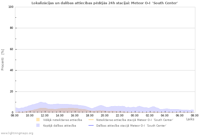 Grafiki: Lokalizācijas un dalības attiecības