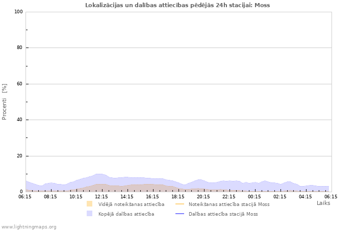 Grafiki: Lokalizācijas un dalības attiecības