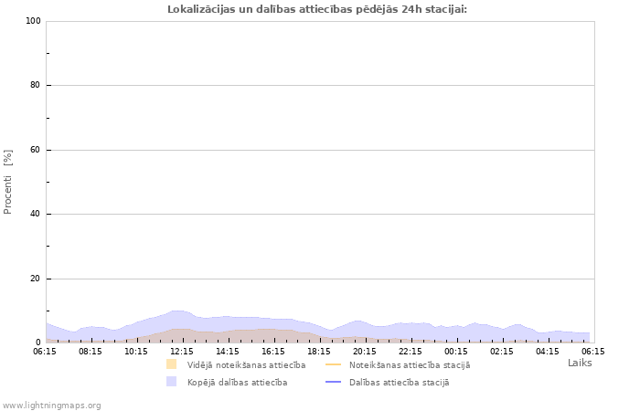 Grafiki: Lokalizācijas un dalības attiecības