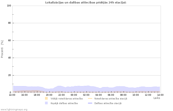 Grafiki: Lokalizācijas un dalības attiecības