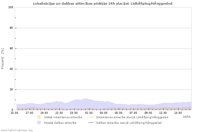 Grafiki: Lokalizācijas un dalības attiecības