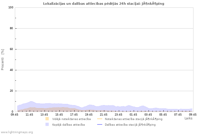 Grafiki: Lokalizācijas un dalības attiecības