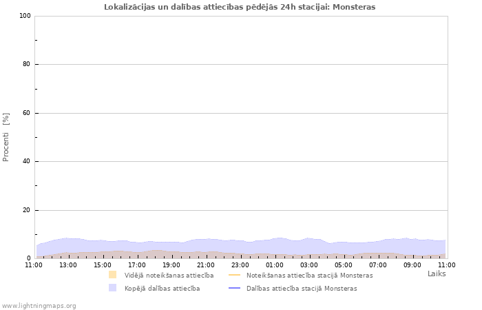 Grafiki: Lokalizācijas un dalības attiecības