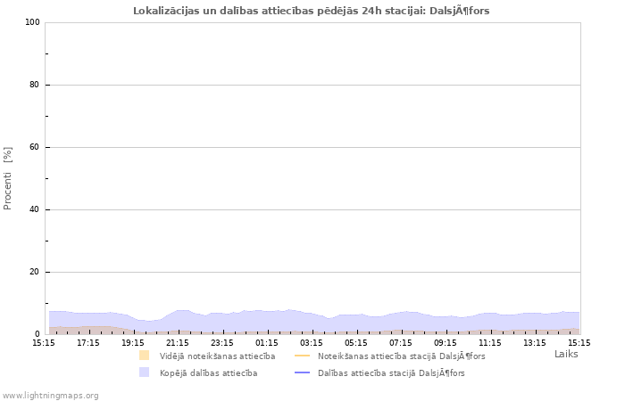 Grafiki: Lokalizācijas un dalības attiecības