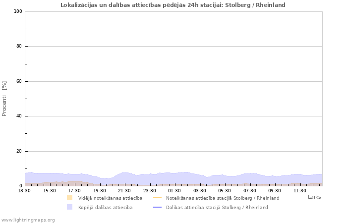 Grafiki: Lokalizācijas un dalības attiecības