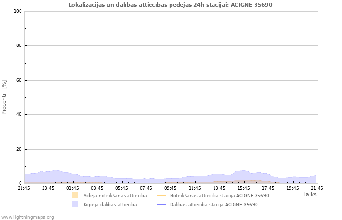 Grafiki: Lokalizācijas un dalības attiecības