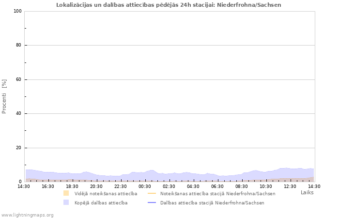 Grafiki: Lokalizācijas un dalības attiecības