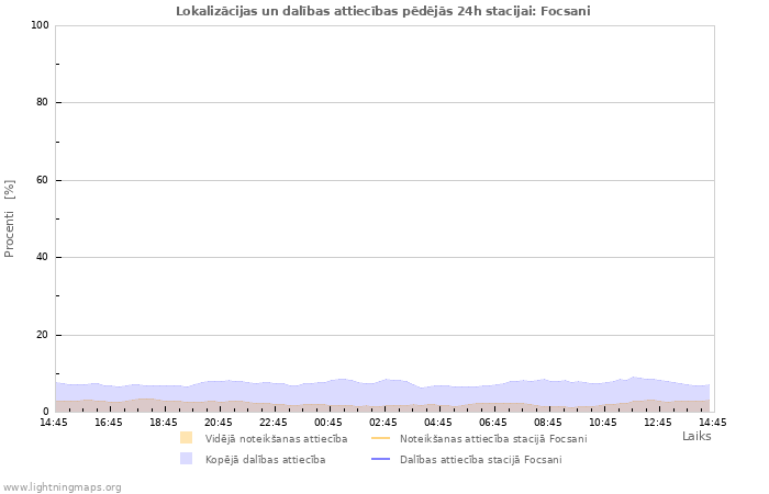 Grafiki: Lokalizācijas un dalības attiecības