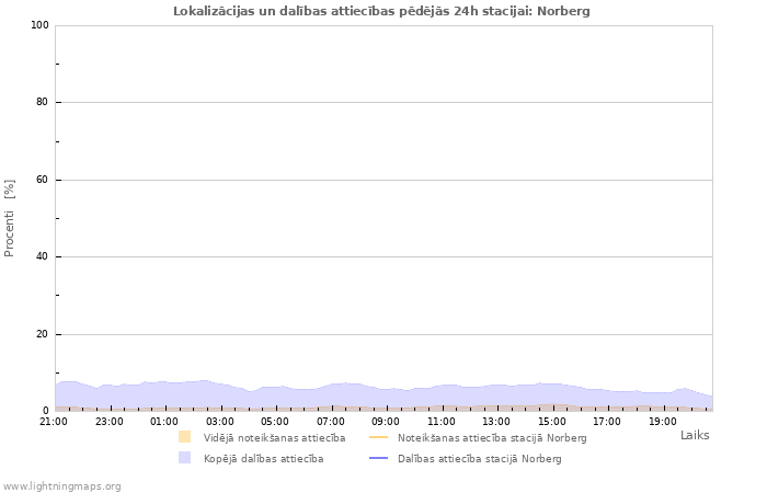 Grafiki: Lokalizācijas un dalības attiecības