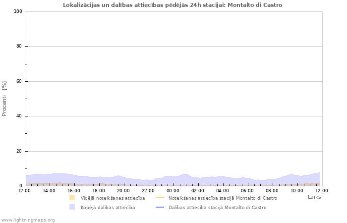 Grafiki: Lokalizācijas un dalības attiecības